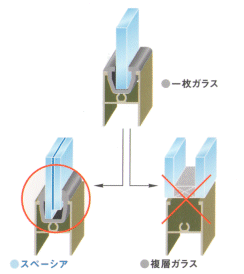 １枚ガラスから複層ガラスはNG、スペーシアはOK
