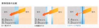 １枚ガラス、複層ガラス、スペーシアの省エネ効果